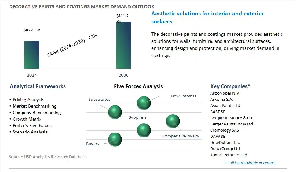 Decorative Paints and Coatings Industry- Market Size, Share, Trends, Growth Outlook