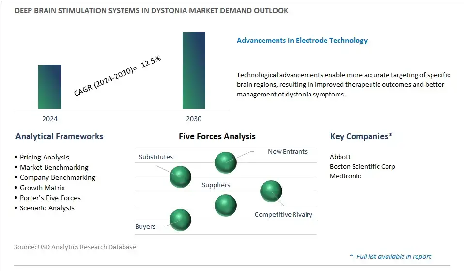 Deep Brain Stimulation Systems in Dystonia Industry- Market Size, Share, Trends, Growth Outlook