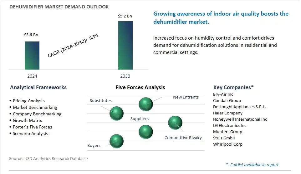 Dehumidifier Market- Industry Size, Share, Trends, Growth Outlook