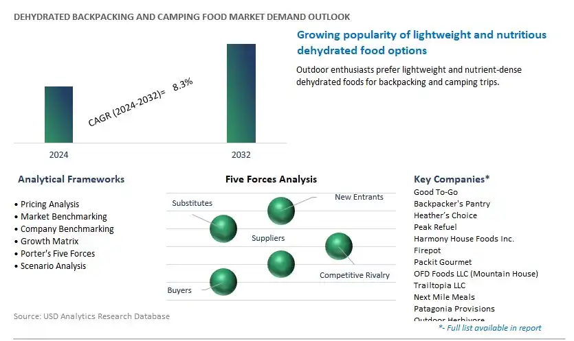 Dehydrated Backpacking and Camping Food Industry- Market Size, Share, Trends, Growth Outlook