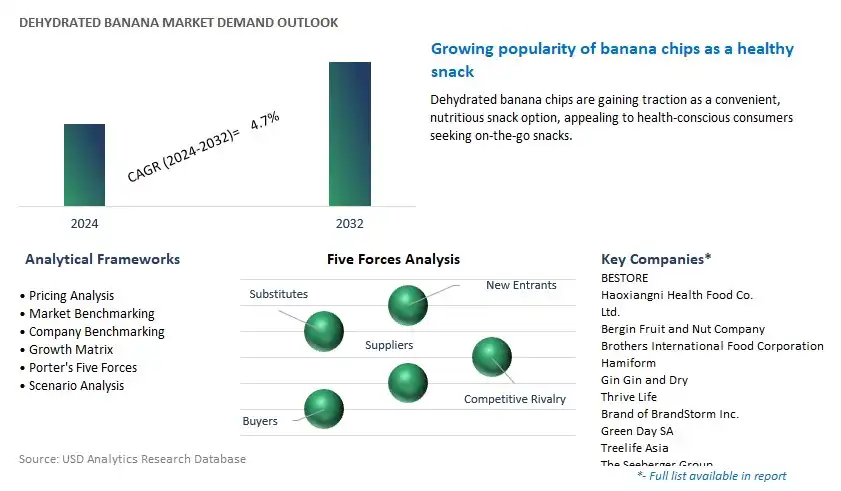 Dehydrated Banana Industry- Market Size, Share, Trends, Growth Outlook