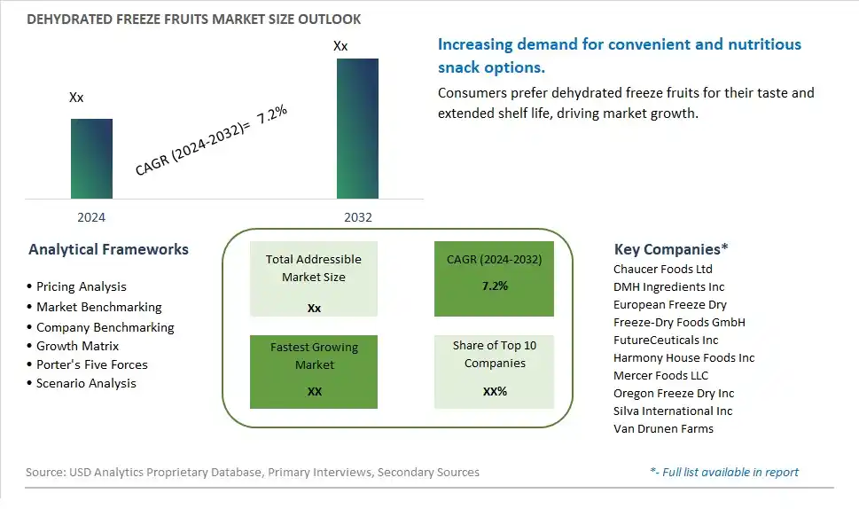 Dehydrated Freeze Fruits Market Size, Share, Trends, Growth Outlook