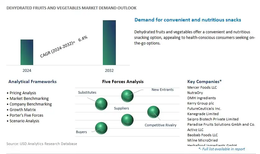 Dehydrated Fruits and Vegetables Industry- Market Size, Share, Trends, Growth Outlook