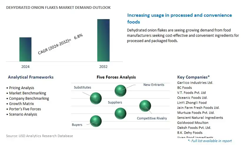 Dehydrated Onion Flakes Industry- Market Size, Share, Trends, Growth Outlook