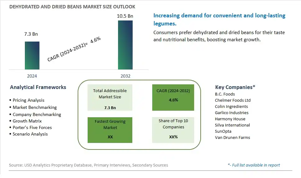 Dehydrated and Dried Beans Market Size, Share, Trends, Growth Outlook