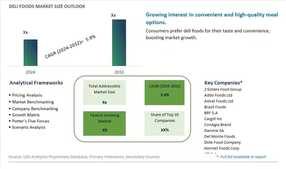 Deli Foods Market Size, Share, Trends, Growth Outlook