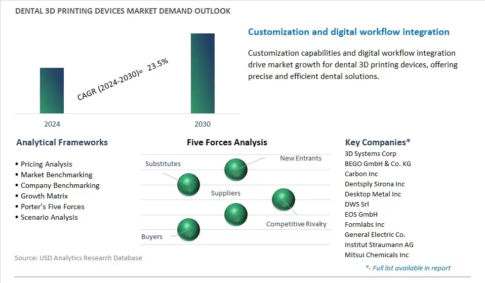 Dental 3D Printing Devices Industry- Market Size, Share, Trends, Growth Outlook