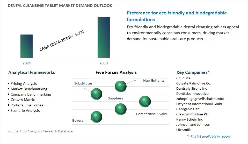 Dental Cleansing Tablet Industry- Market Size, Share, Trends, Growth Outlook