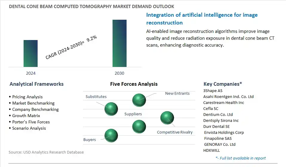 Dental Cone Beam Computed Tomography Industry- Market Size, Share, Trends, Growth Outlook