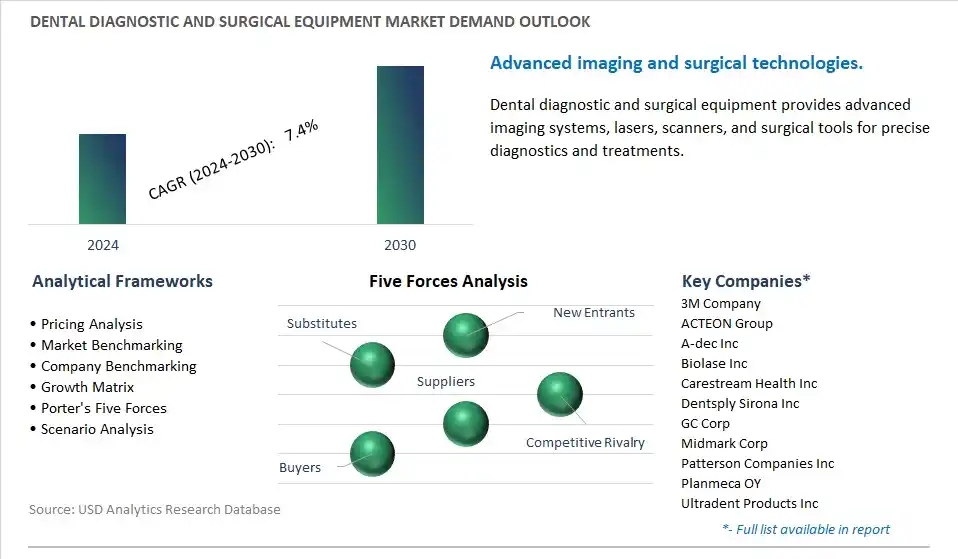 Dental Diagnostic and Surgical Equipment Industry- Market Size, Share, Trends, Growth Outlook