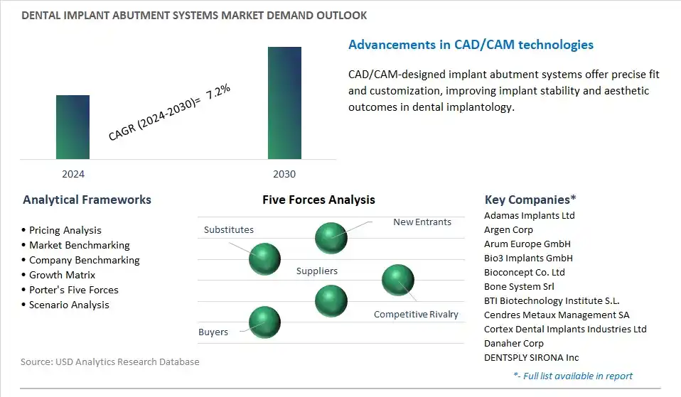 Dental Implant Abutment Systems Industry- Market Size, Share, Trends, Growth Outlook