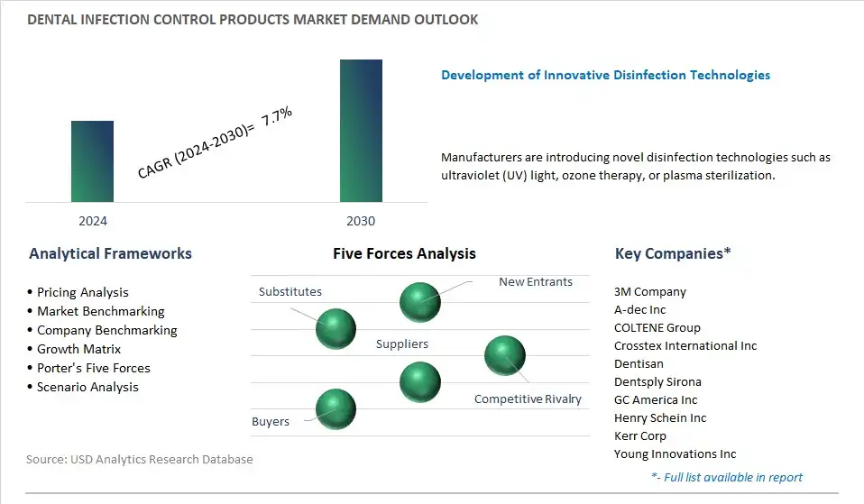 Dental Infection Control Products Industry- Market Size, Share, Trends, Growth Outlook
