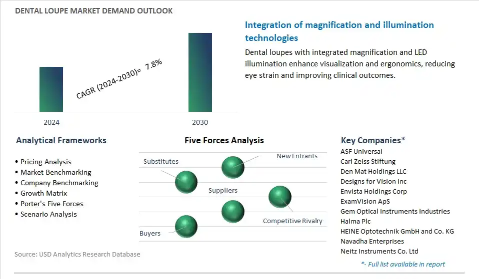 Dental Loupe Industry- Market Size, Share, Trends, Growth Outlook