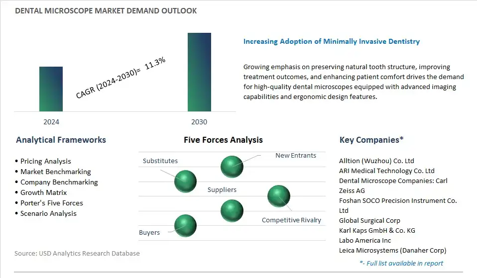 Dental Microscope Industry- Market Size, Share, Trends, Growth Outlook