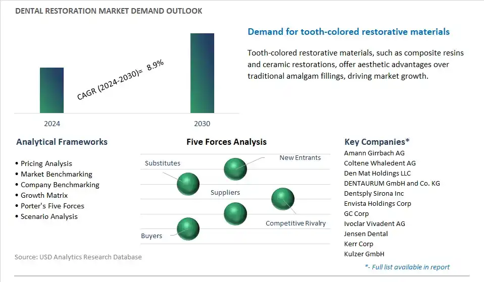 Dental Restoration Industry- Market Size, Share, Trends, Growth Outlook