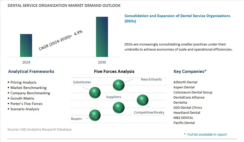 Dental Service Organization Industry- Market Size, Share, Trends, Growth Outlook