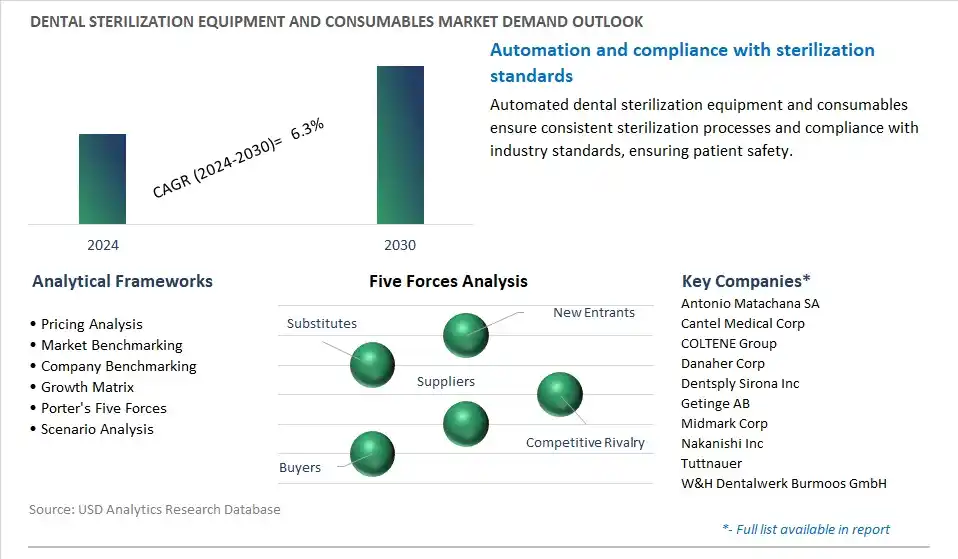 Dental Sterilization Equipment and Consumables Industry- Market Size, Share, Trends, Growth Outlook