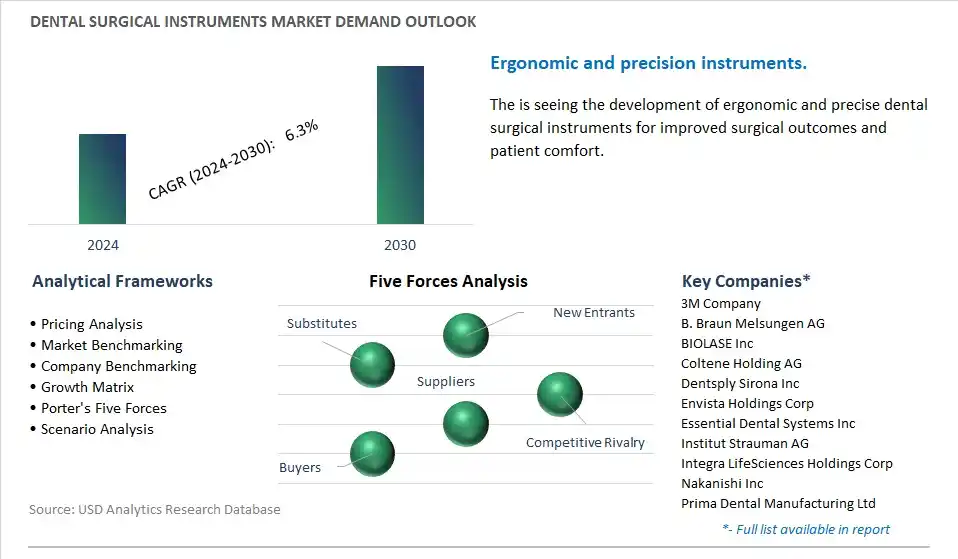 Dental Surgical Instruments Industry- Market Size, Share, Trends, Growth Outlook