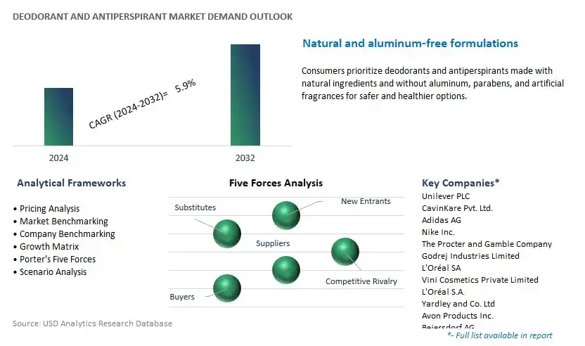 Deodorant and Antiperspirant Industry- Market Size, Share, Trends, Growth Outlook