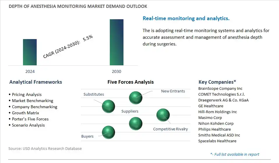 Depth of Anesthesia Monitoring Industry- Market Size, Share, Trends, Growth Outlook