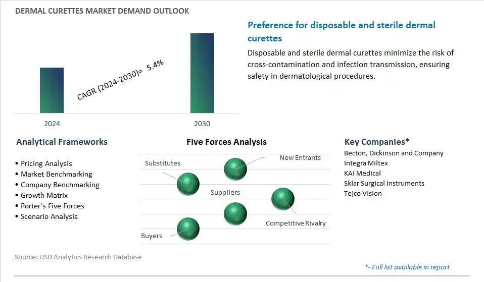 Dermal Curettes Industry- Market Size, Share, Trends, Growth Outlook