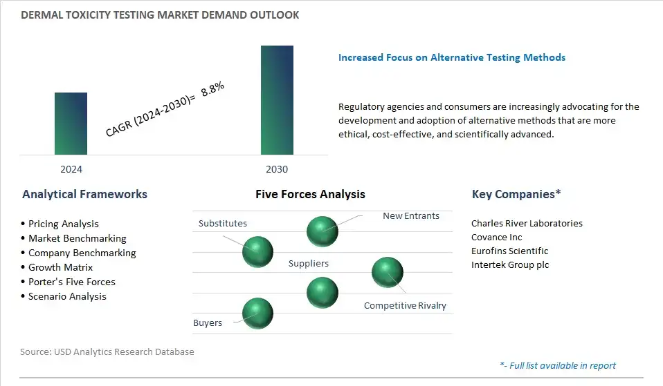 Dermal Toxicity Testing Industry- Market Size, Share, Trends, Growth Outlook
