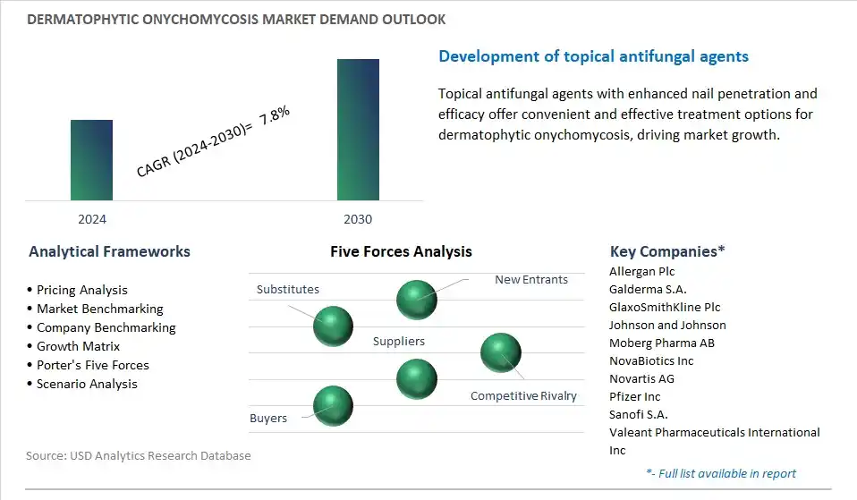 Dermatophytic Onychomycosis Industry- Market Size, Share, Trends, Growth Outlook