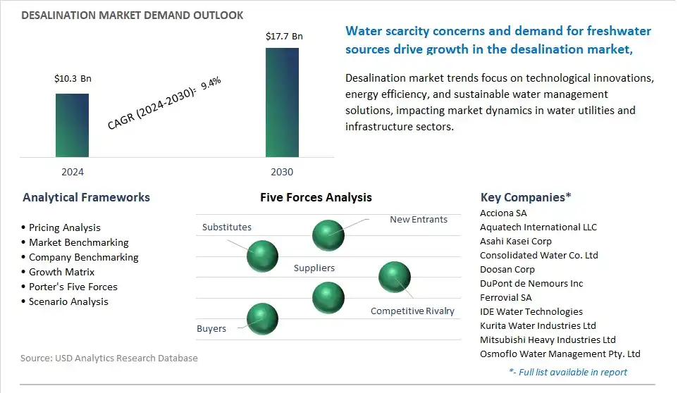 Desalination Market- Industry Size, Share, Trends, Growth Outlook