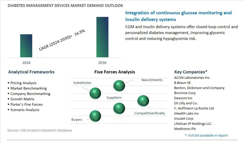 Diabetes Management Devices Industry- Market Size, Share, Trends, Growth Outlook