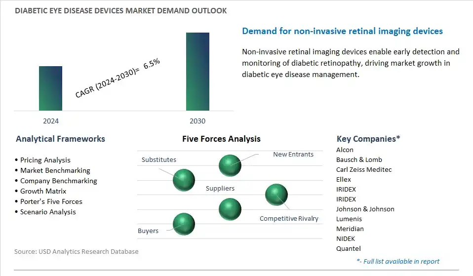 Diabetic Eye Disease Devices Industry- Market Size, Share, Trends, Growth Outlook