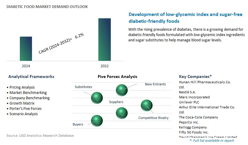 Diabetic Food Industry- Market Size, Share, Trends, Growth Outlook