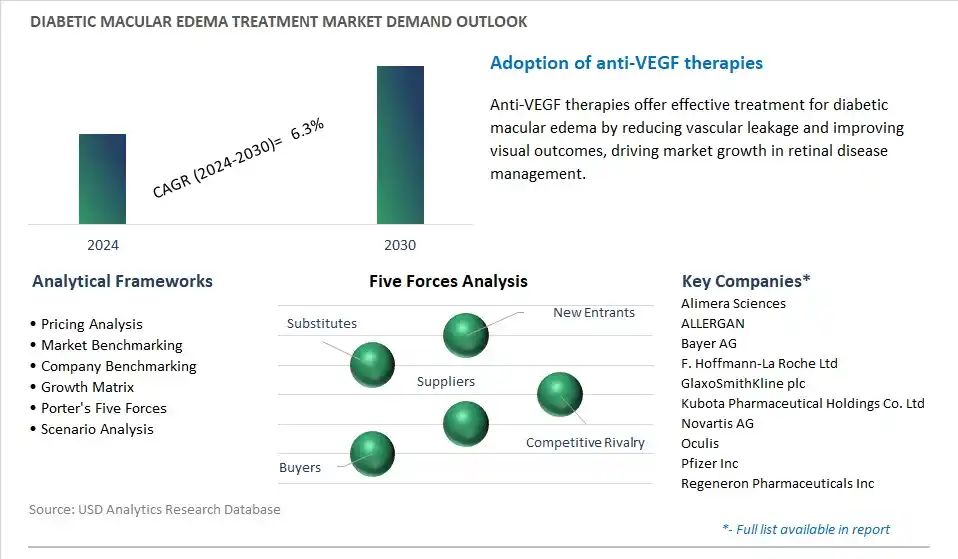 Diabetic Macular Edema Treatment Industry- Market Size, Share, Trends, Growth Outlook