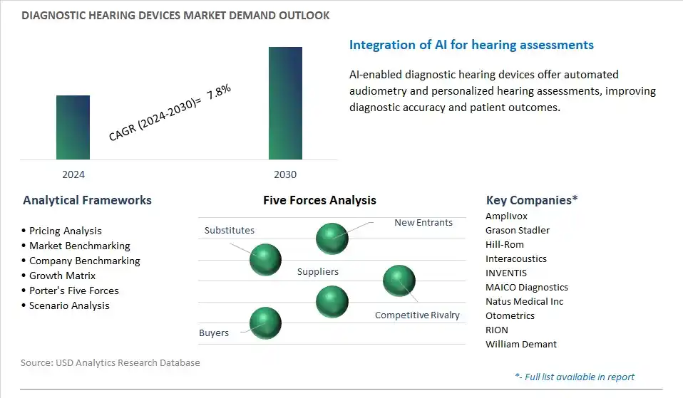 Diagnostic Hearing Devices Industry- Market Size, Share, Trends, Growth Outlook
