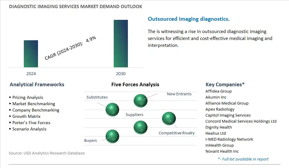 Diagnostic Imaging Services Industry- Market Size, Share, Trends, Growth Outlook