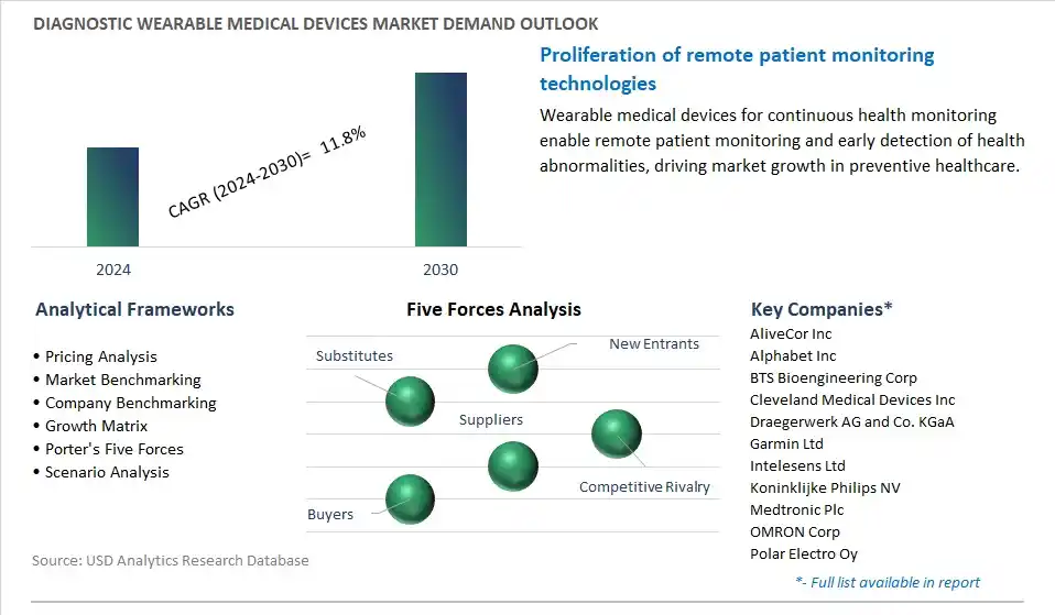 Diagnostic Wearable Medical Devices Industry- Market Size, Share, Trends, Growth Outlook