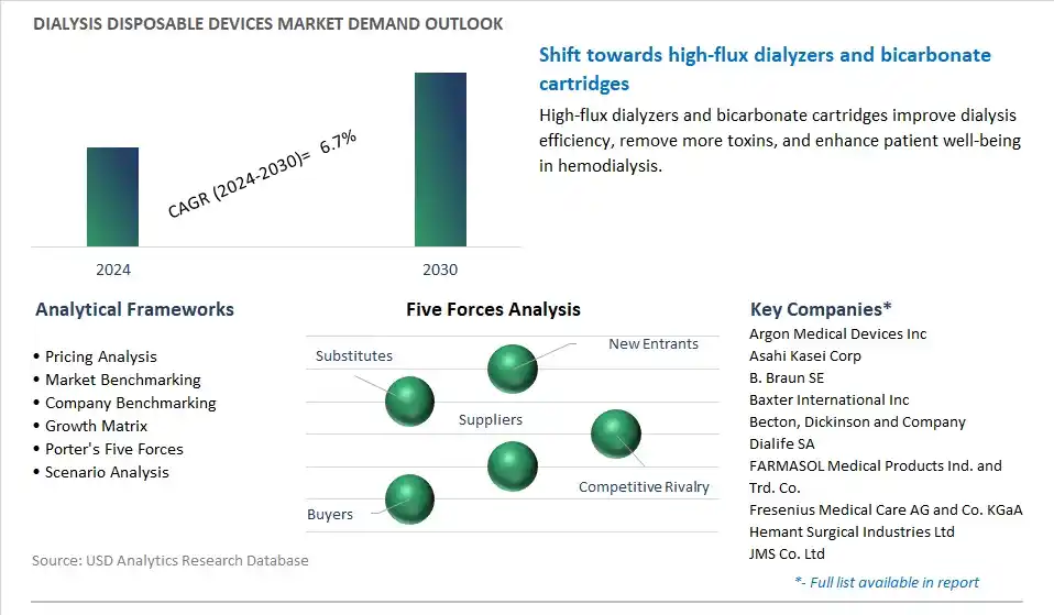 Dialysis Disposable Devices Industry- Market Size, Share, Trends, Growth Outlook