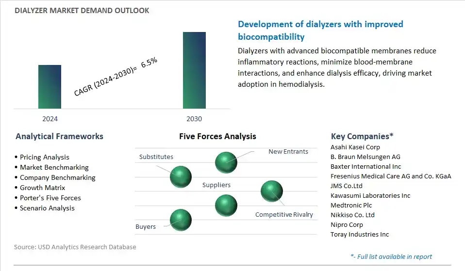 Dialyzer Industry- Market Size, Share, Trends, Growth Outlook