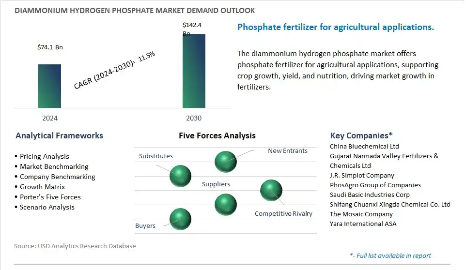 Diammonium Hydrogen Phosphate Industry- Market Size, Share, Trends, Growth Outlook