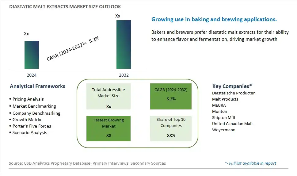 Diastatic Malt Extracts Market Size, Share, Trends, Growth Outlook