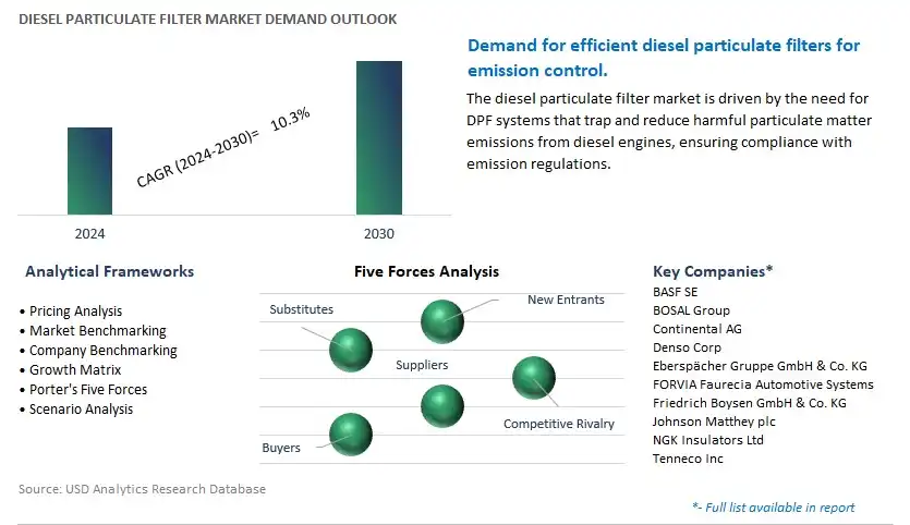 Diesel Particulate Filter Industry- Market Size, Share, Trends, Growth Outlook