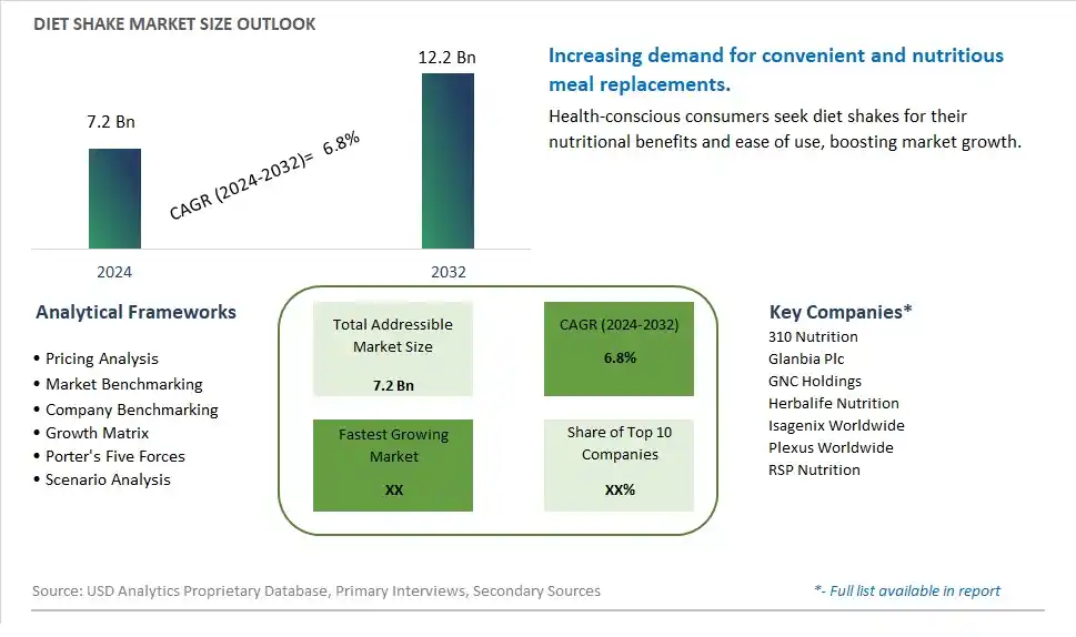 Diet Shake Market Size, Share, Trends, Growth Outlook