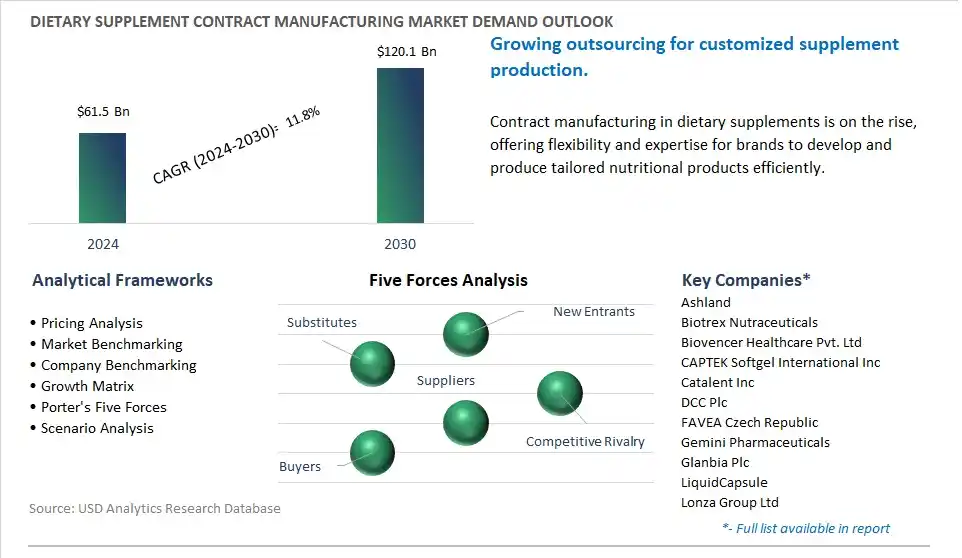 Dietary Supplement Contract Manufacturing Market- Industry Size, Share, Trends, Growth Outlook
