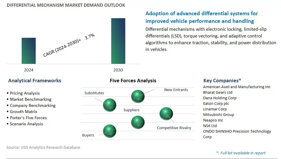 Differential Mechanism Industry- Market Size, Share, Trends, Growth Outlook