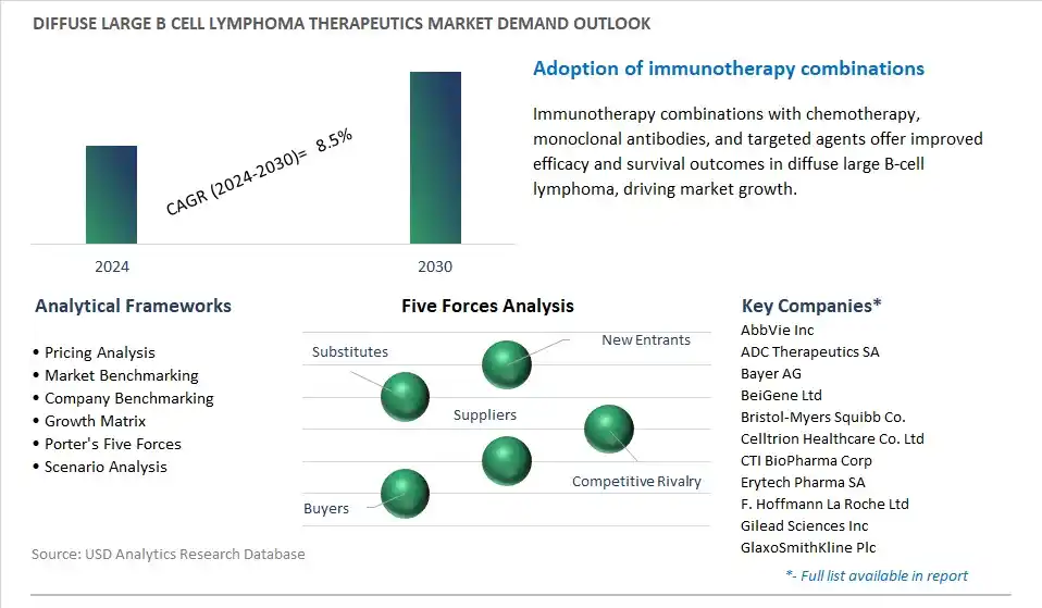 Diffuse Large B Cell Lymphoma Therapeutics Industry- Market Size, Share, Trends, Growth Outlook