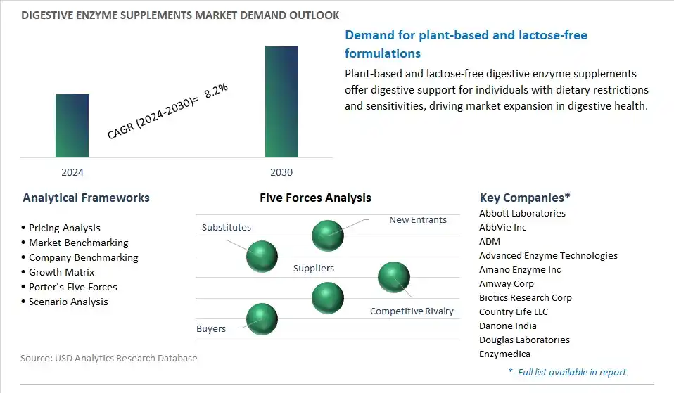 Digestive Enzyme Supplements Industry- Market Size, Share, Trends, Growth Outlook