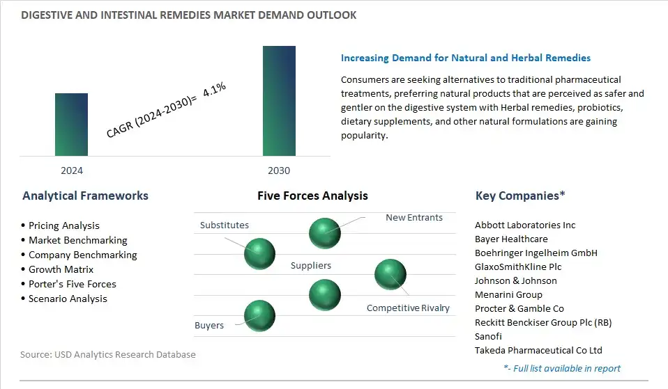 Digestive and Intestinal Remedies Industry- Market Size, Share, Trends, Growth Outlook