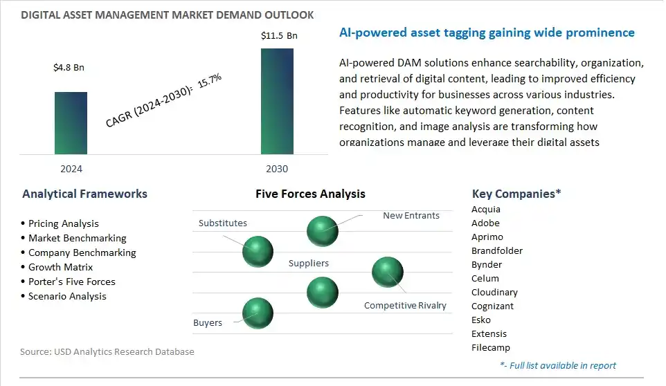 Digital Asset Management Industry- Market Size, Share, Trends, Growth Outlook