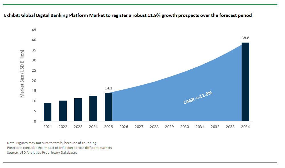 Digital Banking Platform Market Size, Forecast and Analysis Report 2034