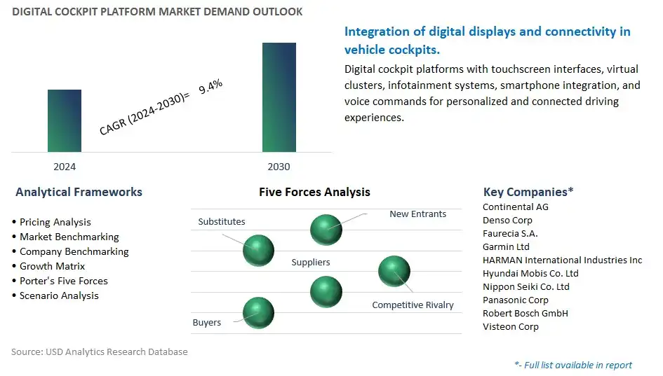 Digital Cockpit Platform Industry- Market Size, Share, Trends, Growth Outlook