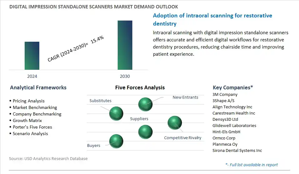 Digital Impression Standalone Scanners Industry- Market Size, Share, Trends, Growth Outlook